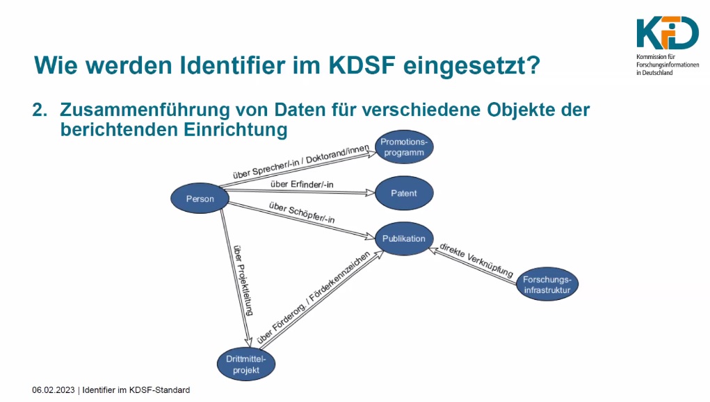 euroCRIS_Org's tweet photo. @euroCRIS_Org Board member Sophie Biesenbender #KFiD presents the use of #PIDs in the German #KDSF (Research Core Dataset) within the @project_tapir WS
#standards #CERIF #PIDGraph https://t.co/e8qM7jj5IM