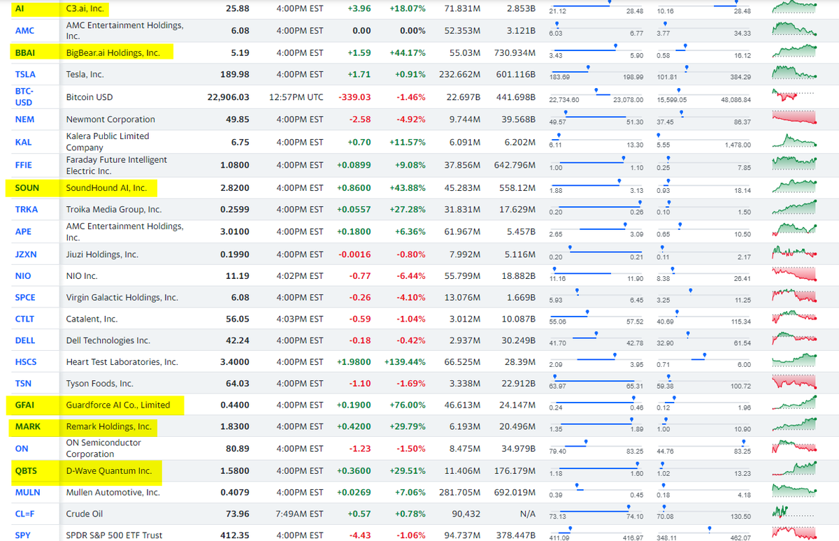Moon 🌑 on Twitter "Lots of AIRelated Stocks Trending this morning AI
