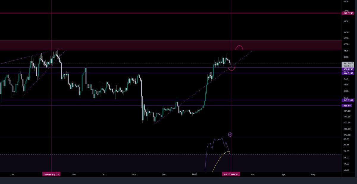 H3llsins's tweet photo. this should not break 414B and we will be fine, you can position here with tight SL. If it falls, we gonna have Batman shape on RSI ! https://t.co/uw6BpUtzRR