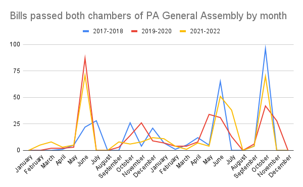 FIxHarrisburg's tweet photo. Despite angst about #PAHouse delay in passing rules: in reality few bills pass both chambers until budget negotiations in June. The goal isn't what's best for PA; it's what can be used as leverage to get funding for pet projects. https://t.co/pcrxVV5cmn