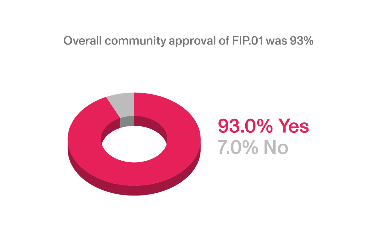 The voting analysis for Flare Improvement Proposal 01 (FIP.01) is now available.

📨 17% voter participation
✅ 93% of community votes in favor

Dive deeper into the numbers in the blog.
flare.network/fip-01-analysi…

#Flare