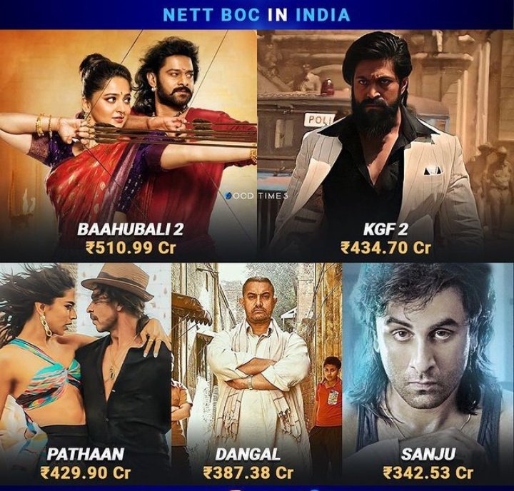 newottupdates's tweet photo. Indian #BoxOffice Nett:

#BahuBali2 - 510.99CRS.

#KGFChapter2 - 434.70CRS.

#Pathaan - 429.90CRS.*

#Dangal - 387.38CRS.

#Sanju - 342.53CRS.

#PathaanBLOCKBUSTER nearing 500CRS in IBOC.

#ShahRukhKhan 💥 https://t.co/iCO2lfruYB