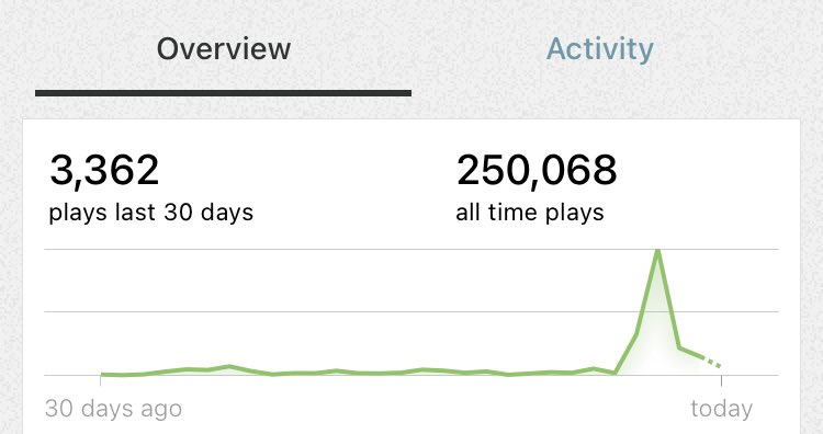 makethatatake's tweet photo. Hit over a quarter million plays on our @Bandcamp page last night, thanks so much folx!

Top three most played releases all all #ecossemo; @KaddishBand #MesaVerde &amp; #Stonethrower

144 #music jams; MAKE YER ANE COMP IX &amp; @overbitesband “TIME TO GO” #OUTNOW

https://t.co/aCk7nzj2Cu https://t.co/9wBW0o12Bg