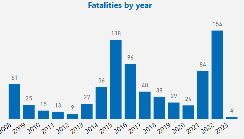 mideastorels's tweet photo. Still violence in the #WestBank. #Israel-i forces killed "armed men" in #Jericho. Nobody talks about it, but last year was the year with the highest number of Palestinians killed in West Bank since 20 years. https://t.co/RhWuChbQ3X
