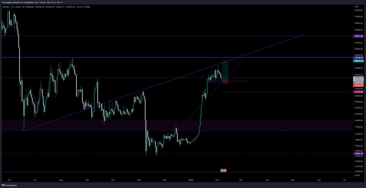 H3llsins's tweet photo. $BTC https://t.co/BAek8I62eh