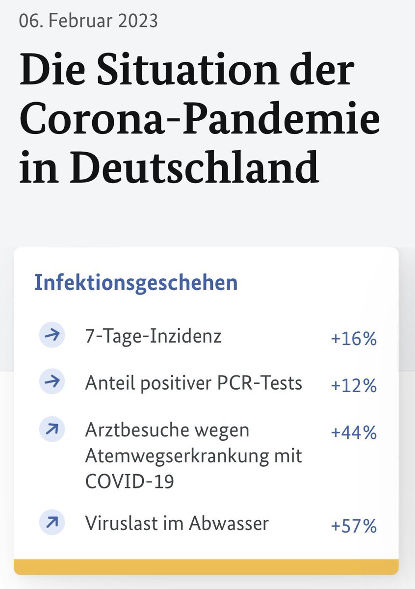 ‼️Ein paar Zahlen zum Montag:
#CovidIsNotOver 
#CovidIsntOver 
#LongCovid 
#MECFS 
(Quelle: <a href="/BMG_Bund/">Bundesgesundheitsministerium</a>;
Corona-Pandemieradar.de)