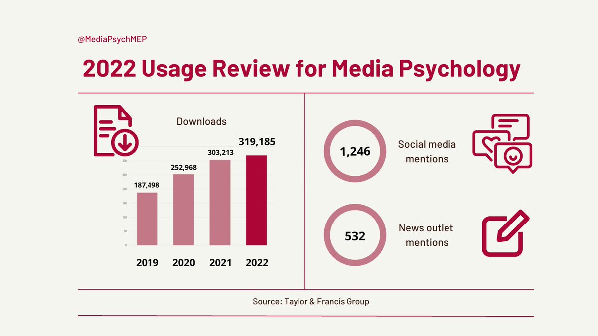 MediaPsychMEP's tweet photo. MEP keeps growing: Since 2019, full-text downloads on the #MediaPsych website increased by 70%, reaching an all-time high in 2022. Huge thanks to our readers for your interest as well as to our authors, reviewers, & editorial board for your ongoing support! https://t.co/Bax5iAmbuz