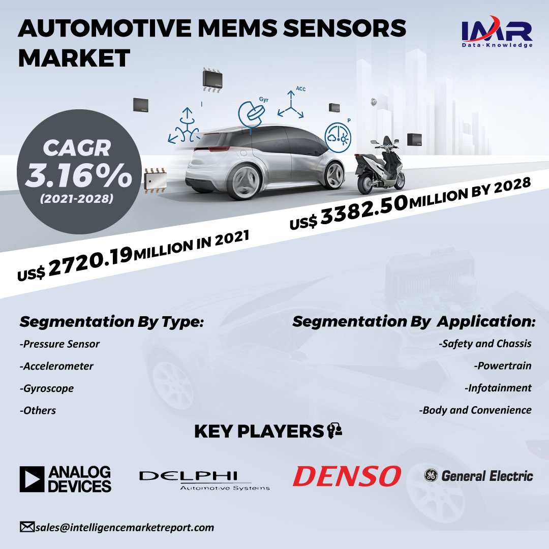 IntelligenceMR1's tweet photo. #AutomotiveMEMSSensors Market Size was estimated at USD 2720.19 million in 2021 and is projected to reach USD 3382.50 million, exhibiting a CAGR of 3.16% by 2028.

𝐆𝐞𝐭 𝐃𝐞𝐭𝐚𝐢𝐥 𝐈𝐧𝐬𝐢𝐠𝐡𝐭𝐬: https://t.co/3N30qnpcol

#AutomotiveMEMSSensorsMarket https://t.co/904Lf39ir3