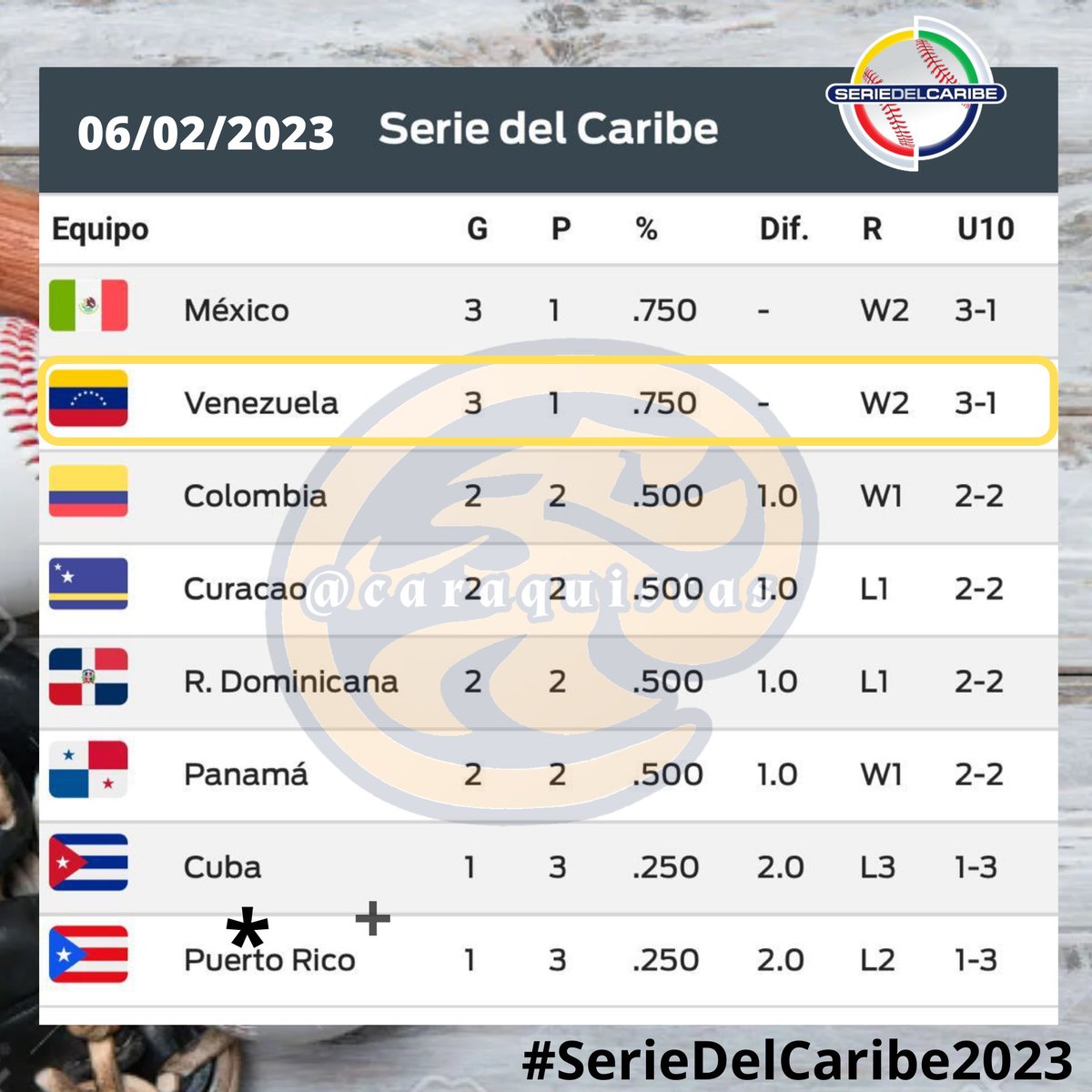 caraquistas's tweet photo. TAbla de Posiciones de la #SerieDelCaribe2023 actualizada https://t.co/ZW7aaZwWsh