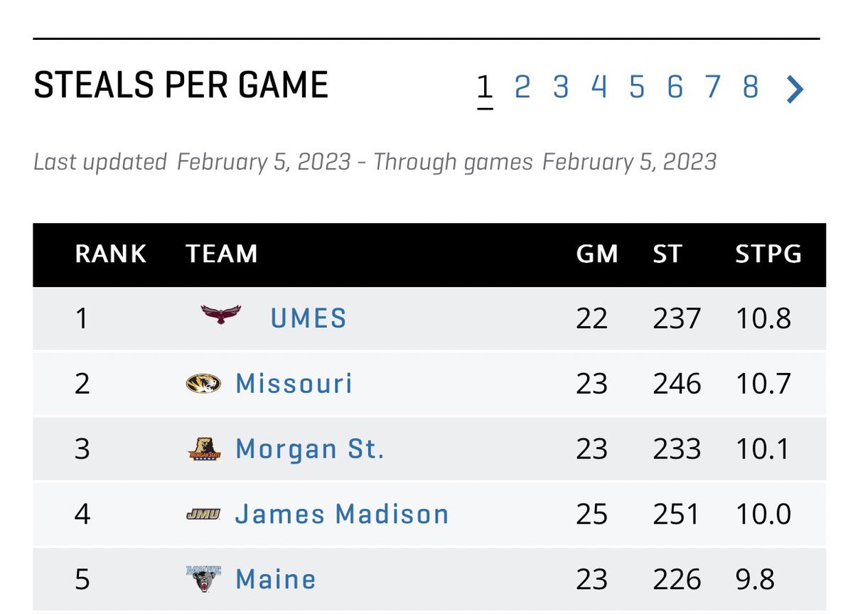 Familiar name at the top 👀 As of February 5, your Hawks rank #1 in Division I in steals-per-game! #HawkPride #LockDown 🔐