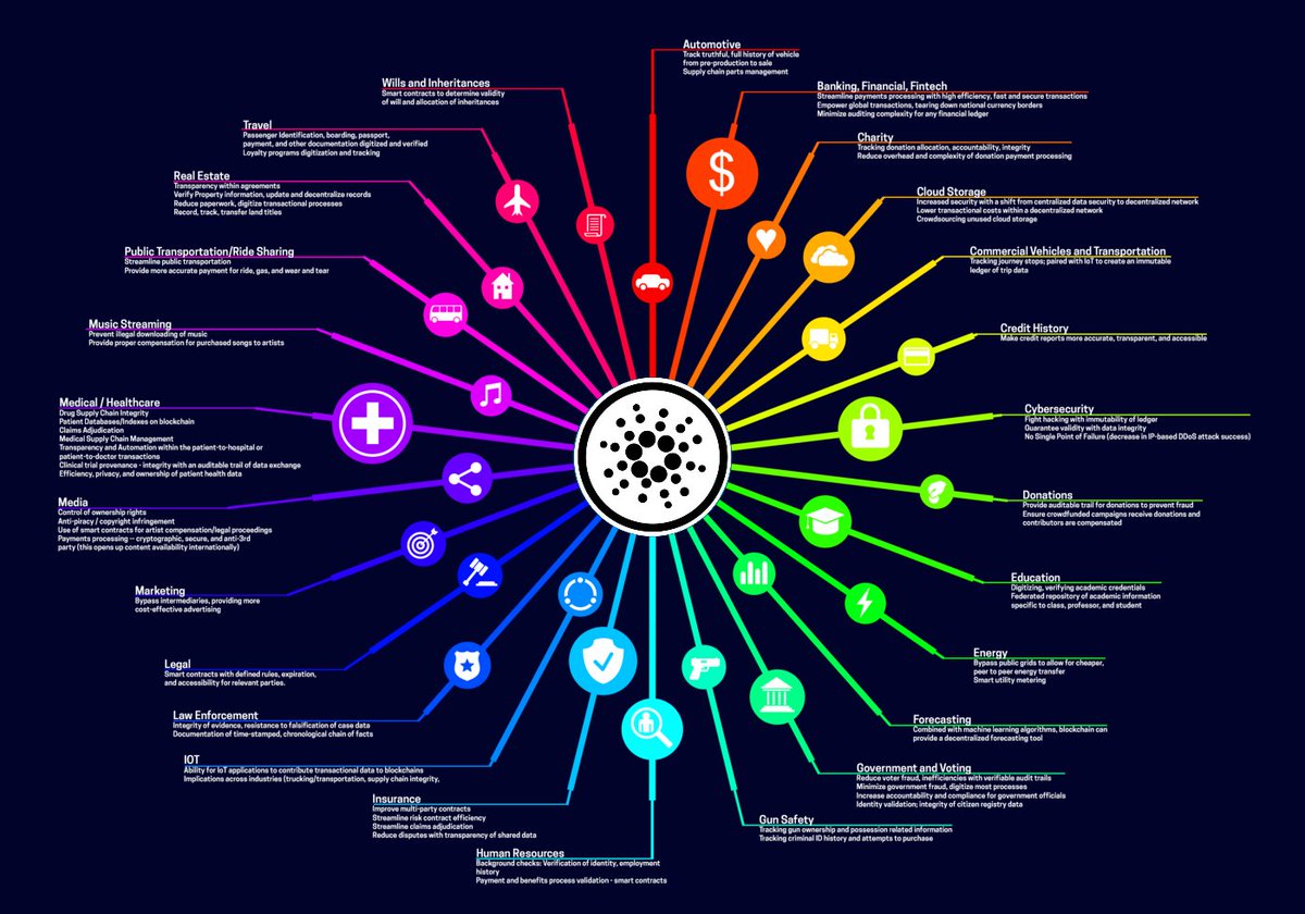 CryptoIRELAND1's tweet photo. Blockchain ⛓️ use cases ⛓️
#Cardano #1 POS https://t.co/xTEWVwxEiy