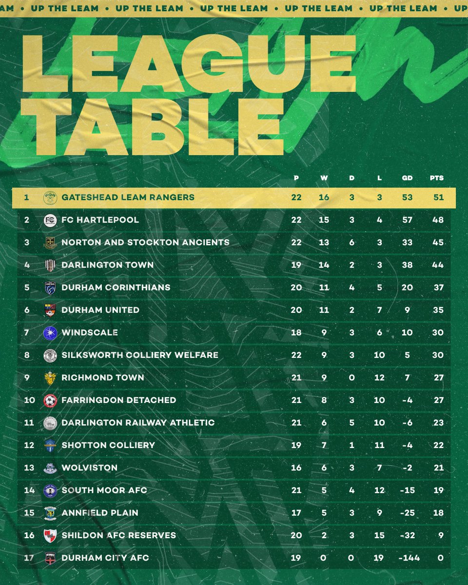 𝟭𝟬 𝗧𝗢 𝗚𝗢 — After Saturday's win, we have just 10 games to go in the league. 

We currently sit top of the league, but there's a long way to go and we still have to play all of the top 7 in the run in.

#UpTheLeam #UTL 🔰