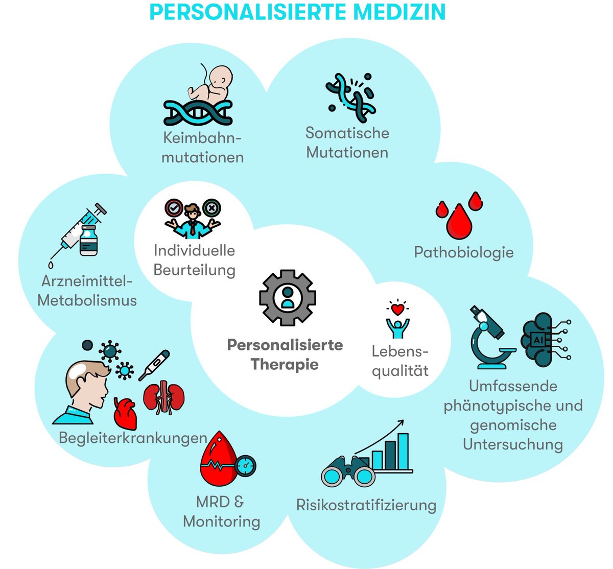 GenomNet's tweet photo. 𝐕𝐢𝐬𝐢𝐨𝐧
Das #GenomnetzwerkHämatologie möchte mit der Bereitstellung einer verlässlichen &amp; umfassenden Diagnostik, sowie fachlicher Unterstützung zu diagnostischen und therapeutischen Fragen, dazu beitragen, personalisierte Präzisionsmedizin im klinischen Alltag umzusetzen https://t.co/h5CeCcbmJV