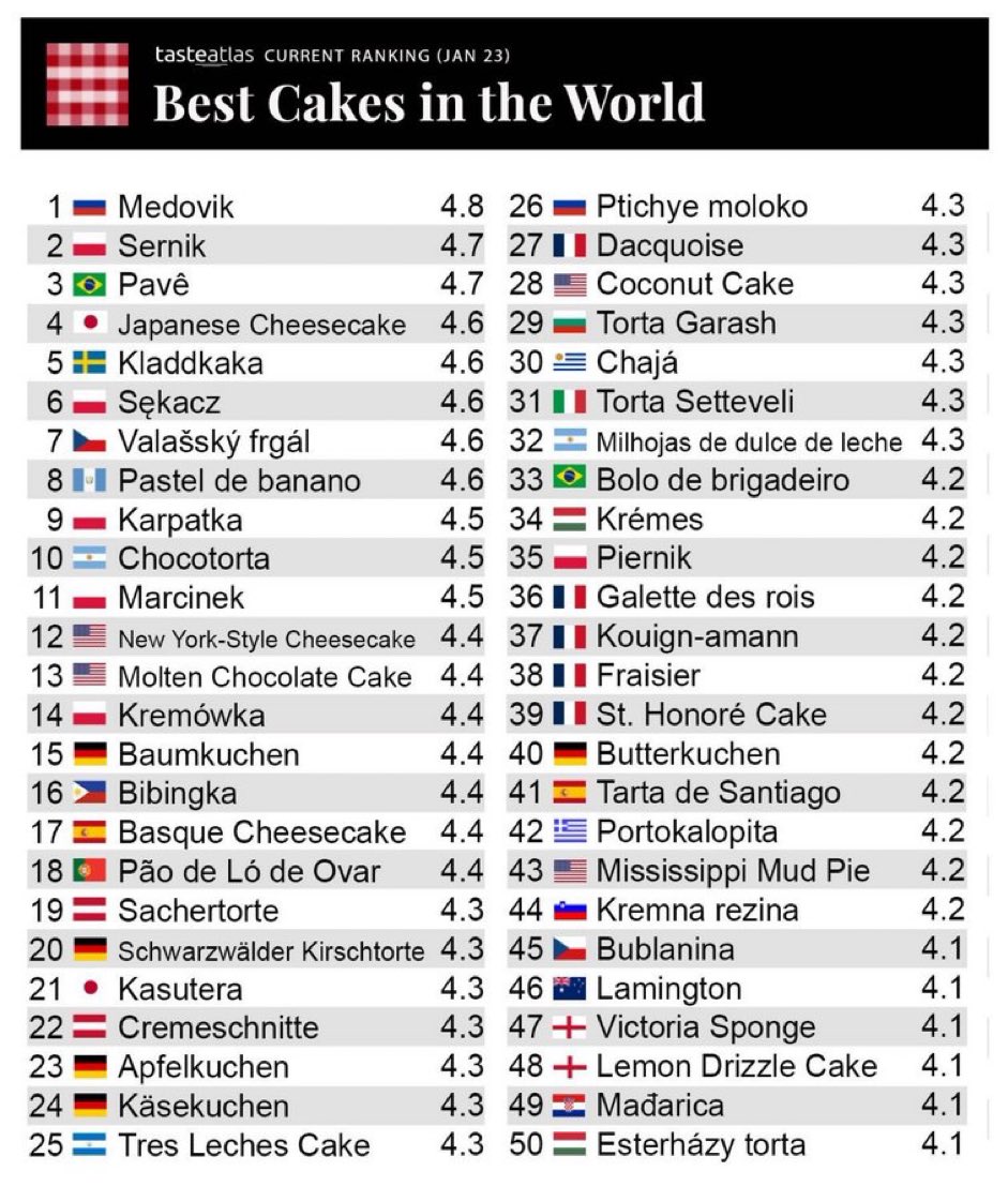PatrickIsacson's tweet photo. The Swedish Kladdkaka named 5th best cake in the world. 
I think Prinsesstårta is a runner-up for next year. https://t.co/m8kzQLlIfX