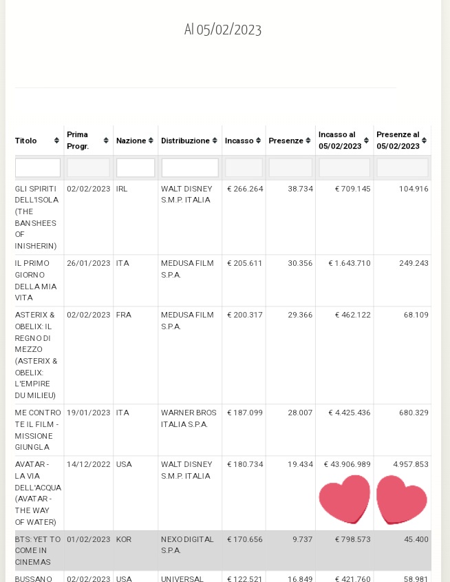 BTSItalia_twt2's tweet photo. 📄| #YetToComeInCinemas (@BTS_twt) scende alla posizione #6 del Box Office Italia 🇮🇹 del 5/2/2023, incassando altri €170.656 con 9.737 presenze! Con un totale complessivo di €798.573 e 45.400 presenze supera il precedente #PTDLIVEVIEWING! 🥳
🔗 https://t.co/qhYZuw63gR https://t.co/NNb0Wg9zGr