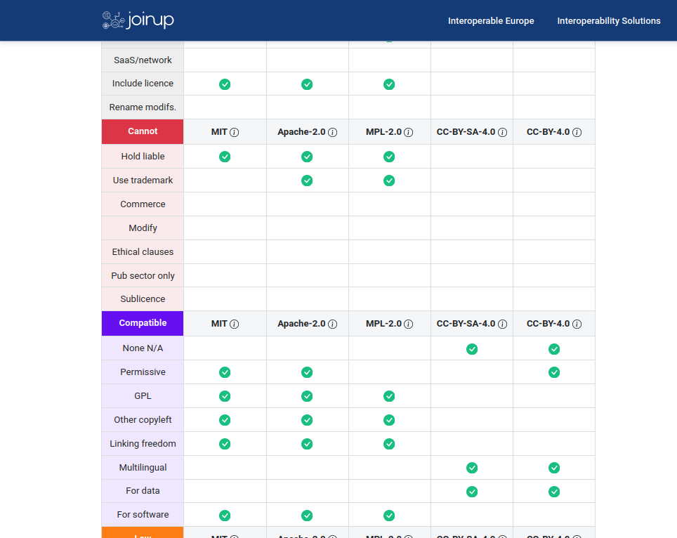 YourOnly1offcl's tweet image. The best #license chooser I&apos;ve found: joinup.ec.europa.eu/collection/eup…

You can compare side-by-side up to 5 different licenses. The result is in tabular format, which makes it very easy to see the comparison.

#developr #author #software #art #webdev #licensing