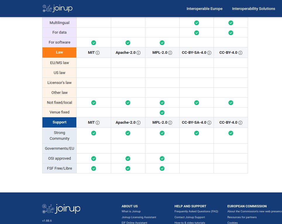 YourOnly1offcl's tweet image. The best #license chooser I&apos;ve found: joinup.ec.europa.eu/collection/eup…

You can compare side-by-side up to 5 different licenses. The result is in tabular format, which makes it very easy to see the comparison.

#developr #author #software #art #webdev #licensing