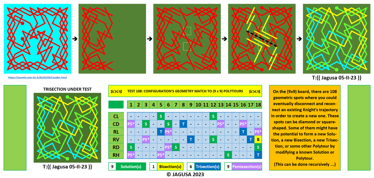 Jarigusa's tweet photo. #KT_A_Geometric_Approach
After transforming an asymmetric (9x9) Solution obtained with an heuristic by J-P Zanotti (https://t.co/SPB2jXkg4S) into a new #symmetric_Trisection, we obtained its #Family_Tree by testing which Configurations would produce new Solutions or Polytours. https://t.co/bvTJS4EcH9