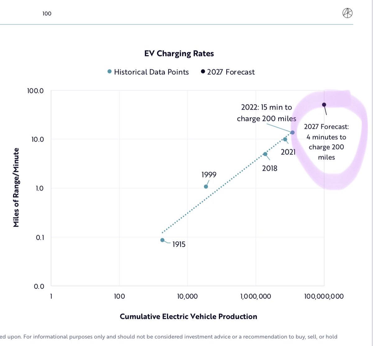 Berlinergy's tweet photo. ARK: In the past 4 years, #chargingrates have improved nearly three-fold, from 40 to 15 minutes for 200 miles of range. During the next 5 years, it could drop nearly four-fold to 4 minutes.
$TSLA https://t.co/DxnKkdTZhO