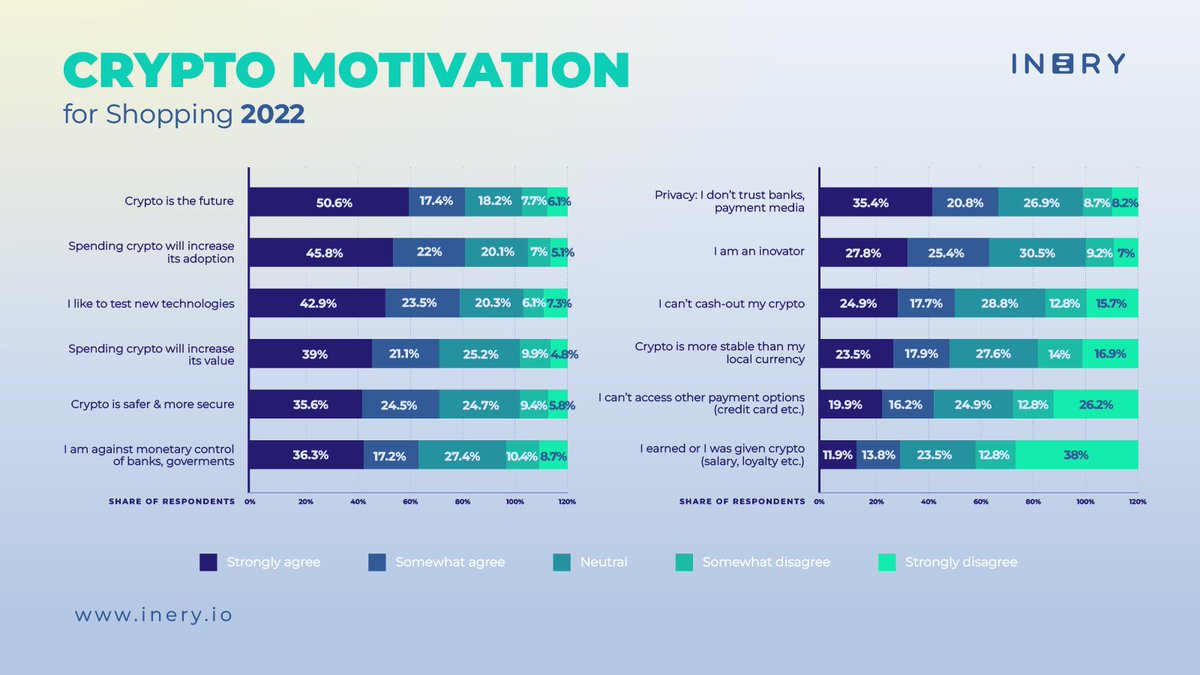 IneryDLT's tweet image. Do you think that crypto is the future? Or that spending crypto will increase its adoption? Or maybe you like new technologies?

Yes or no, see the most common drivers for consumers worldwide to choose cryptocurrencies in online retail shopping in 2022! 👇