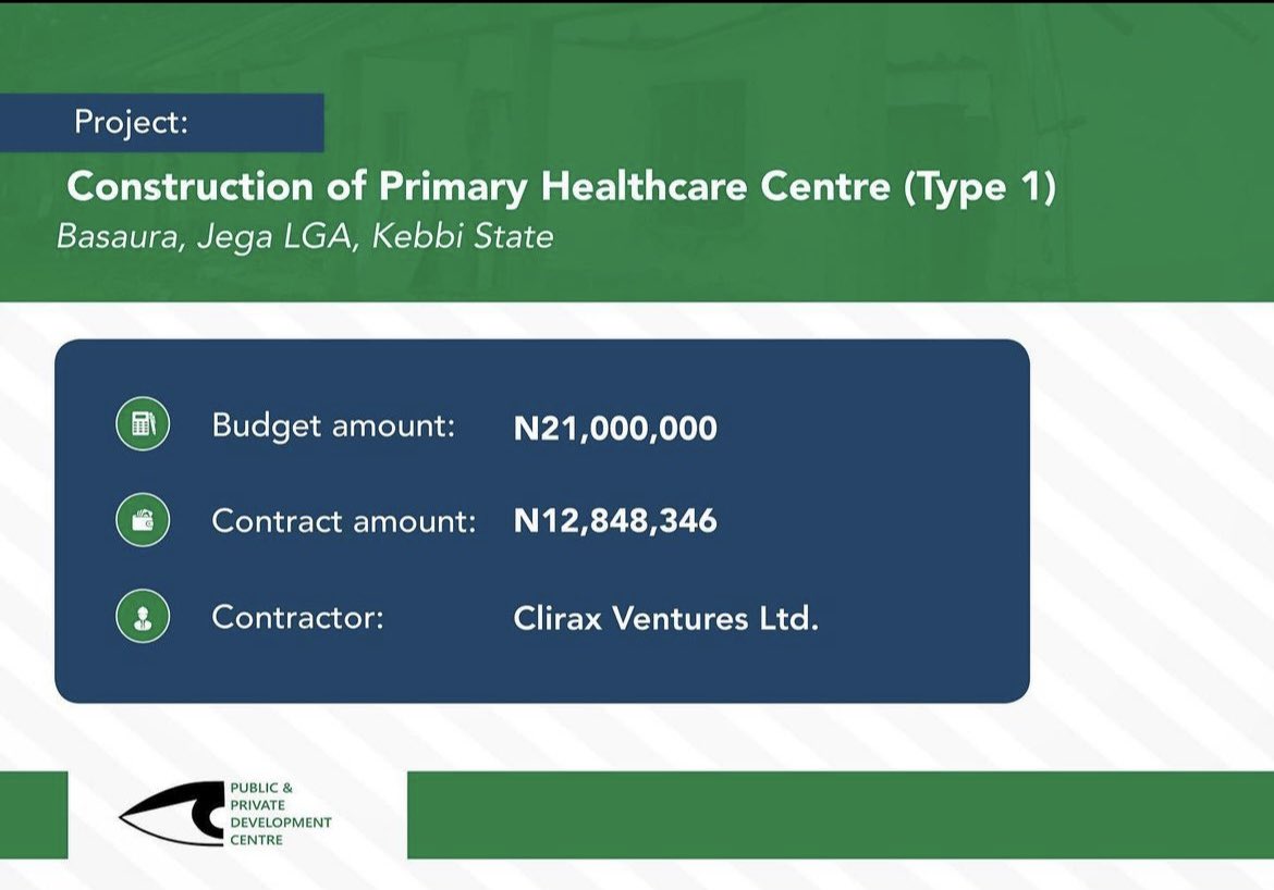 PPDC_ng's tweet photo. Did you know? 

PPDC led the campaign to fix the PHC in Basaura community, Kebbi State which was built and abandoned after construction.

Following our constant advocacy and publication of a report, the PHC  was fixed and functional.

#Budeshi #OpenItToFixIt https://t.co/iRoRMl0KpO