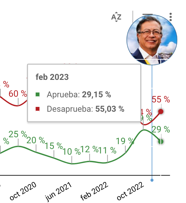 jcpastrana's tweet photo. Por favor dígame, ¿Usted aprueba o desaprueba como el presidente Gustavo Petro está manejando el narcotráfico?
#PulsoPais @WRadioColombia https://t.co/K2KTpk61iq