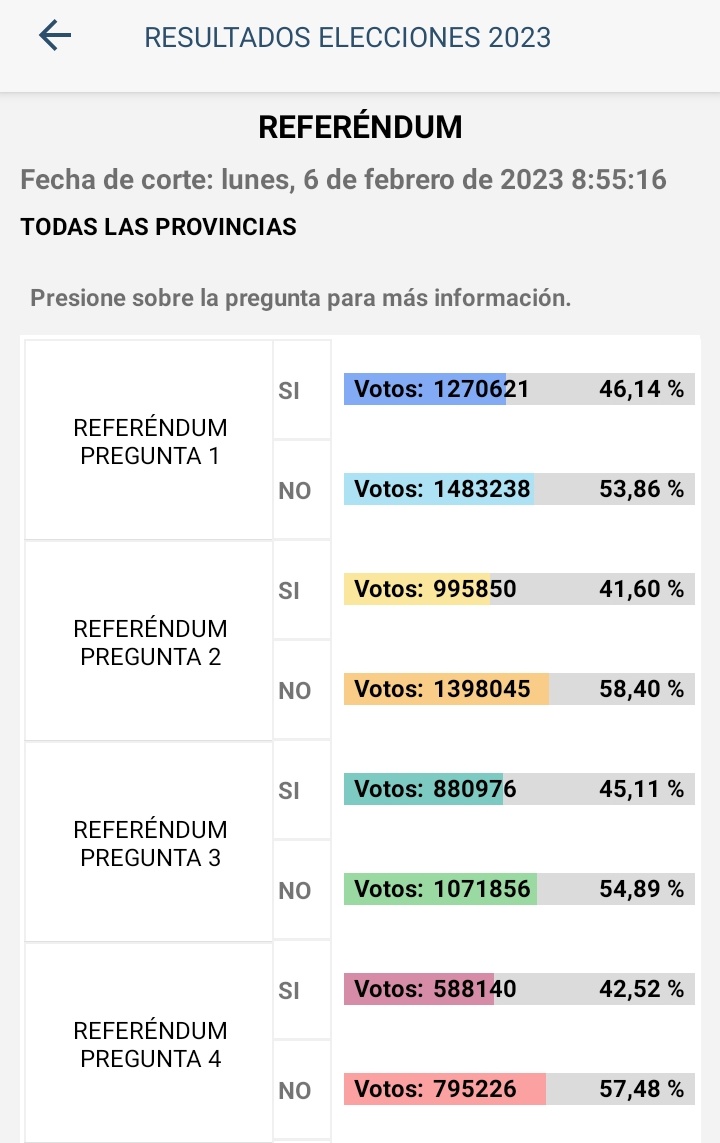 Cresatelitalecu's tweet photo. 📌 Resultados: Referéndum. 

1️⃣ NO: 53,86%
2��⃣ NO: 58,40%
3️⃣ NO: 54,89%
4️⃣ NO: 57,48%
5️⃣ NO: 60,24%
6️⃣ NO: 60,83%
7️⃣ NO: 59,05%
8️⃣ NO: 58,95%

⏰ Corte: 08h55

#Elecciones2023EC 🗳️ #TusOjosEnLasElecciones2023 📻 https://t.co/3SUbqbAbw7