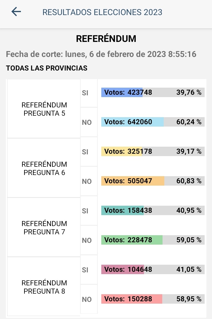 Cresatelitalecu's tweet photo. 📌 Resultados: Referéndum. 

1️⃣ NO: 53,86%
2��⃣ NO: 58,40%
3️⃣ NO: 54,89%
4️⃣ NO: 57,48%
5️⃣ NO: 60,24%
6️⃣ NO: 60,83%
7️⃣ NO: 59,05%
8️⃣ NO: 58,95%

⏰ Corte: 08h55

#Elecciones2023EC 🗳️ #TusOjosEnLasElecciones2023 📻 https://t.co/3SUbqbAbw7