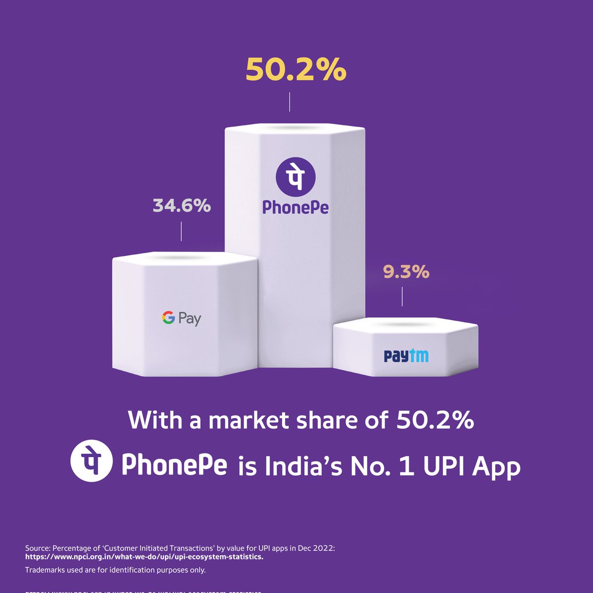With a 50.2% market share, PhonePe is the No.1 UPI app in India. Thank you for every moment you’ve trusted us. #PhonePeNo1UPIApp Source: bitly.ws/zQLh