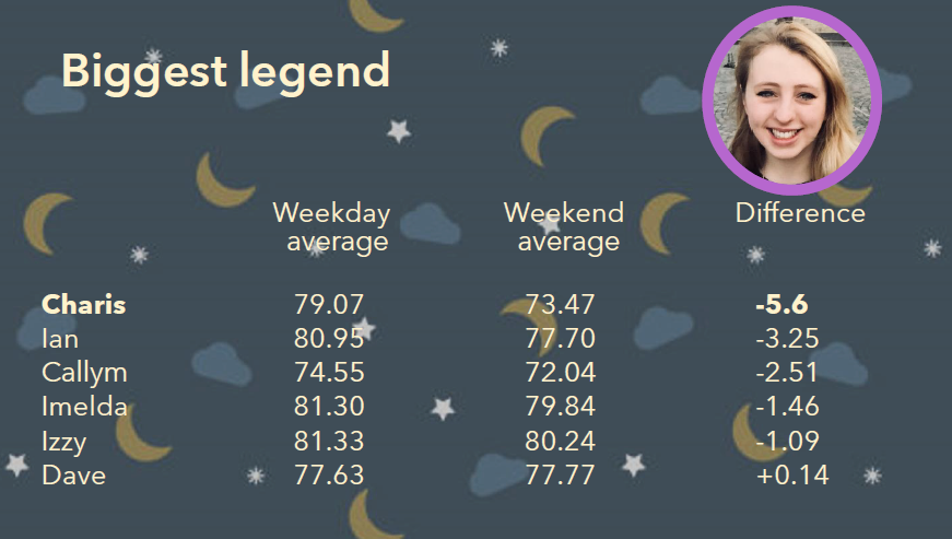 Barnasaurus's tweet photo. Hands down weirdest thing I've done yet is that me and 5 friends spent the entire of 2022 collecting our @Fitbit sleep scores and then we had a Sleep Awards ceremony https://t.co/sRK5U25JEu