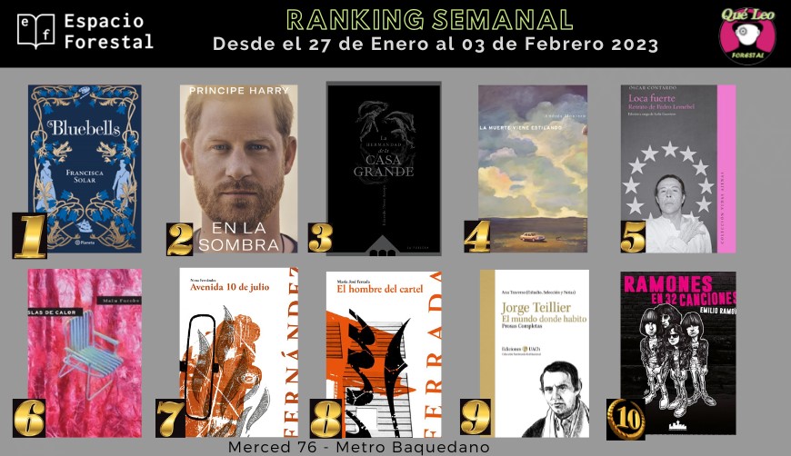 QueLeoForestal's tweet photo. Comenzamos la semana con el ranking de lo más pedido la anterior en Merced 76 y https://t.co/U3xfjx4tL5 con despachos. Felicitaciones a todos @FranSolar #PrinceHarry @edo_pe_arroyo @andrescuentero @oscar_contardo #MaluFurche @NonaFernandez #MJFerrada #JorgeTeillier @EmilioRamon https://t.co/zQaSzdmFPF