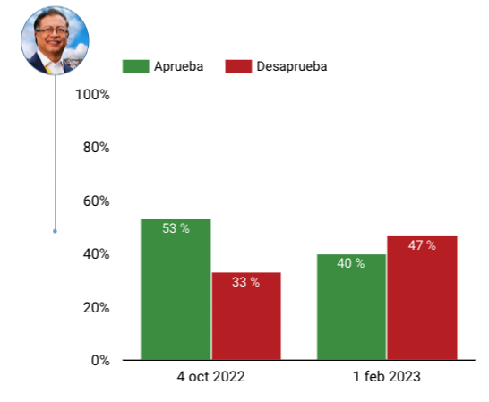 jcpastrana's tweet photo. Ahora por favor dígame, ¿Usted aprueba o desaprueba como el presidente Gustavo Petro está manejando con la implementación del proceso de paz?
#PulsoPais @WRadioColombia https://t.co/ErXlGouiYf