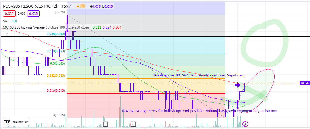 TSXGPT's tweet photo. $PEGA $PEGA.v
📈Tax loss rebound
📈Management change
📈#uranium sentiment
Chart looks exceptional for continued upswing, IMHO!
Break out above the 200SMA is significant (long term trend change).
#u3o8 https://t.co/x5eUnHO40d