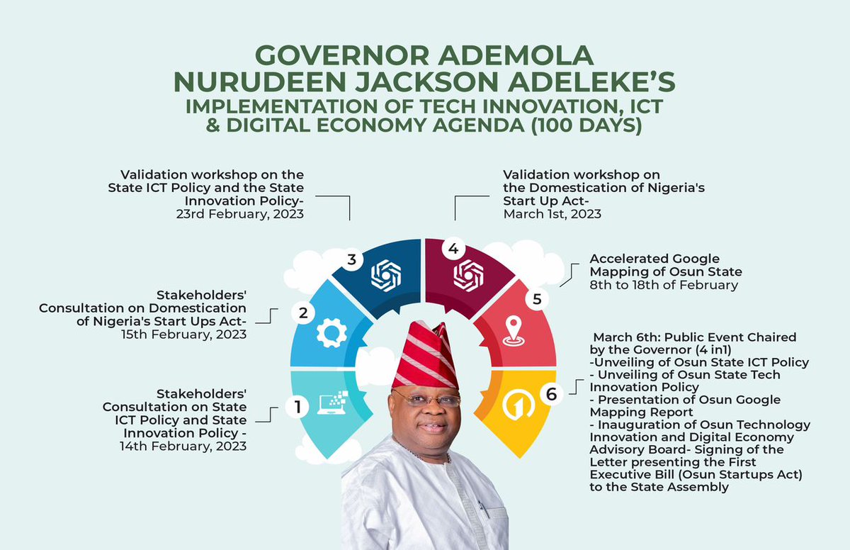 iwogoke's tweet photo. Osun Tech Innovation, ICT and Digital Agenda-the 100 Days Programme @SodiqTade @C4GGovernance @TechCabal https://t.co/UgSd0ZcsCg