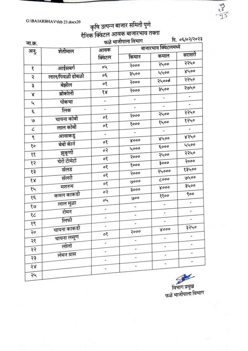 ApmcPune's tweet photo. सोमवार दि. ०६.०२.२०२३ रोजीचे फळभाज्या, पालेभाज्या आणि फळांचे भाव...
#APMCPune #BajarSamitiPune #marketyard https://t.co/2hYWsvlsIN