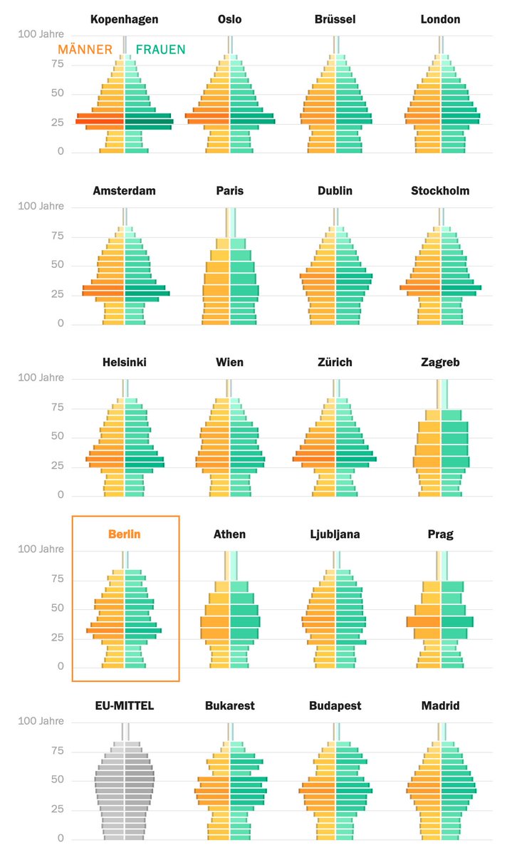 Einige EU-Hauptstädte werden immer jünger, andere vergreisen. Gemeinsam mit vielen europäischen Kolleg*innen haben wir die Alterszusammensetzung der Hauptstädte recherchiert – und zeigen die demografischen Landschaften Europas. #ddj @tagesspiegel 
interaktiv.tagesspiegel.de/lab/demographi…