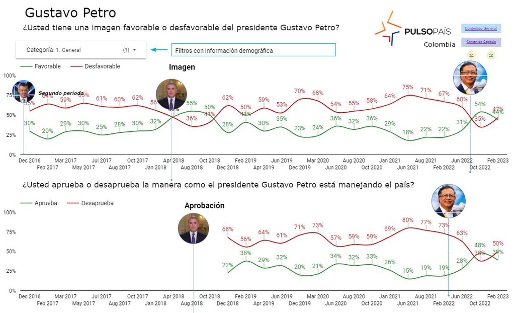 Danielbricen's tweet photo. Según la más reciente encuesta #PulsoPais de DATEXCO la aprobación del gobierno de Gustavo Petro se desploma del 48% al 39% y su imagen positiva se cae del 54% al 40% en tan solo 4 meses.

Gobernar por Twitter y desde el exterior no le está funcionando al Presidente. https://t.co/zbpNfzDKX1