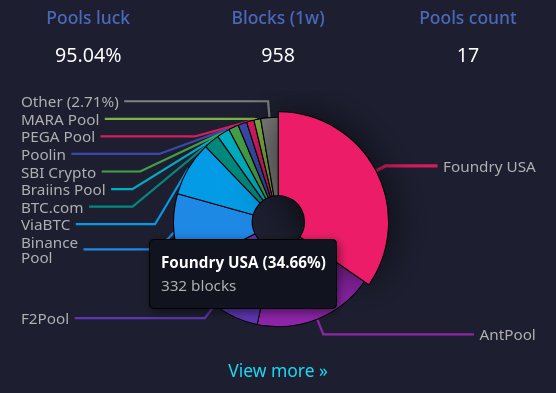 peterktodd's tweet image. Not good.

We really need miners to move off Foundry to smaller pools.