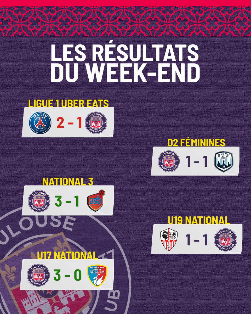ToulouseFC's tweet photo. Les bonnes opérations du weekend, elles sont pour nos U17 et pour le groupe #National3 💪

Toutes nos équipes du #CentreDeFormation occupent en ce moment la même place dans leur championnats : la 2️⃣ème. https://t.co/nGdSNwf5pZ
