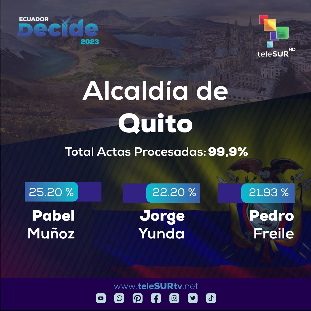 PaolaPteleSUR's tweet photo. #Dato3 Y en la capital #Quito, los quiteños han dado su apoyo a #PabelMuñoz, dejando a Jorge Yunda, quien se perfilaba como el favorito claro, según sondeos y encuestas.
🧵 https://t.co/pkTLG4bNCQ