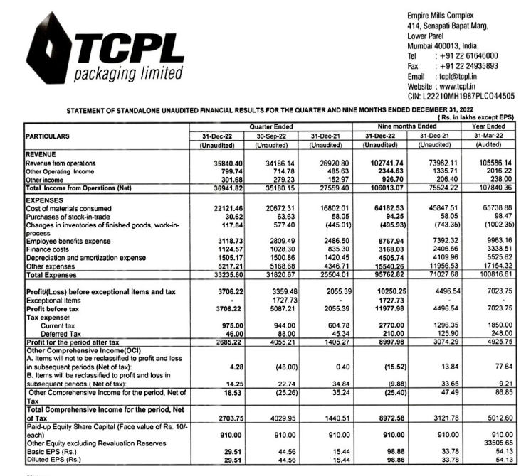 alkeshthakkar's tweet image. #TCPLPACK
TCPL PACKAGING RESULT