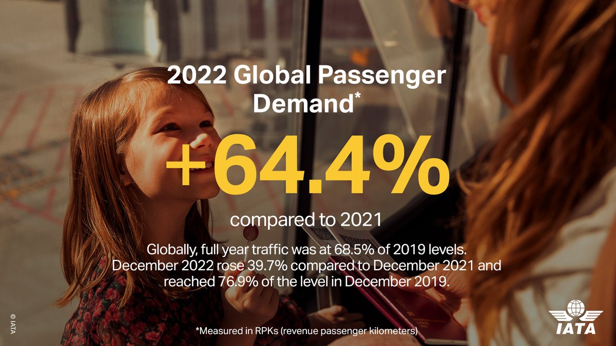 IATA's tweet photo. The ✈️ industry left 2022 in far stronger 💪 shape than it entered, as most govts lifted #COVID19 travel restrictions during the year and people took advantage of the restoration of their freedom to #travel.

Access full-year traffic release ➡️ https://t.co/QvT07m8ojK https://t.co/LPjeTndwuN