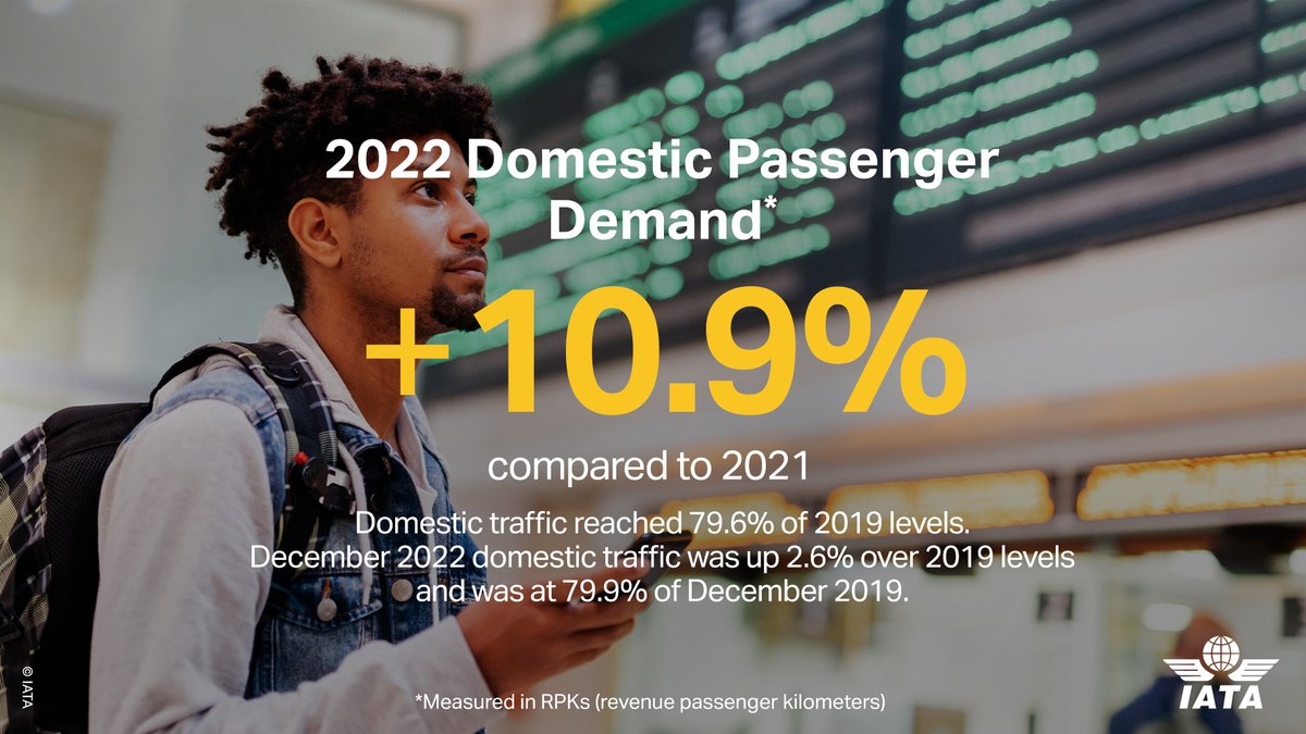 IATA's tweet photo. The ✈️ industry left 2022 in far stronger 💪 shape than it entered, as most govts lifted #COVID19 travel restrictions during the year and people took advantage of the restoration of their freedom to #travel.

Access full-year traffic release ➡️ https://t.co/QvT07m8ojK https://t.co/LPjeTndwuN