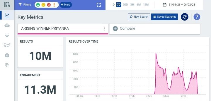 History created ARISING WINNER PRIYANKA crossed 10 Million tweets on twitter. Only fandom of #BiggBoss16 to achieve this mark.
#PriyankaPaltan #PriyankaChaharChoudhary
