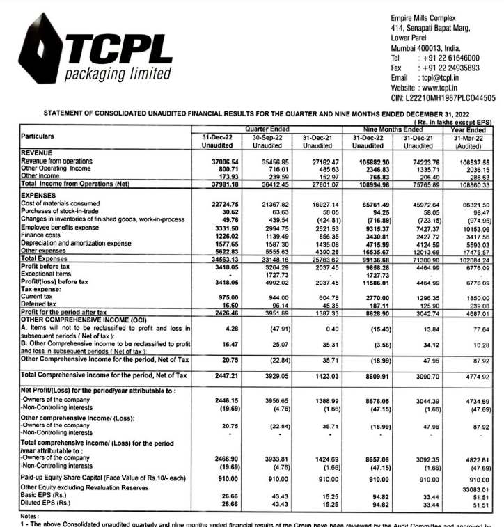 alkeshthakkar's tweet image. #TCPLPACK
TCPL PACKAGING RESULT