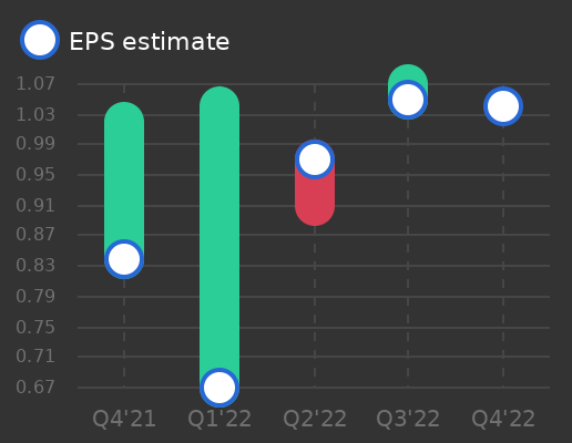 Tickeron's tweet image. ScanSource to report earnings on February 07, 2023. Earnings per share (EPS) estimate: $1.04 $SCSC #ScanSource srnk.us/go/4380833