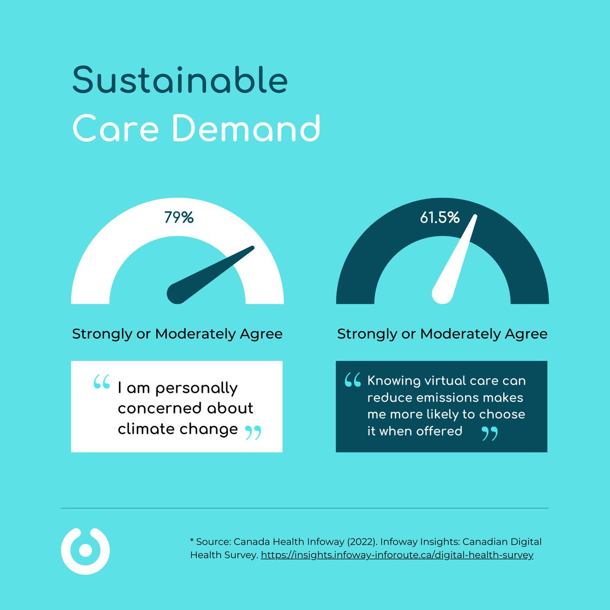 MediohHealth's tweet photo. #CanadianPatients increasingly want their care to be healthy for them AND the planet 🌎

See the full results of @Infoway's 2022 Digital Health Survey 📈 https://t.co/JWLKZ17Ofk https://t.co/KgAJSuezTw