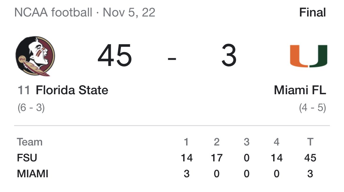 RedditCFB's tweet photo. Wowzer, we have been owned nearly as badly in this tweet as Miami was owned by Florida State at home this year after spending millions to upend their coaching staffs, just to lose their coordinators after one year. https://t.co/15N3FqdUN0