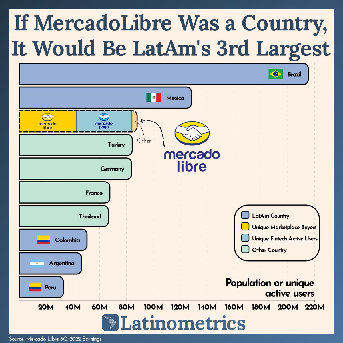 (1/11) Mercado Libre's user base is now larger than Turkey, Germany, and all but two LatAm countries.

Mercado Pago has been the main growth driver behind its success.

A thread on Mercado Libre's impressive business 🤝: