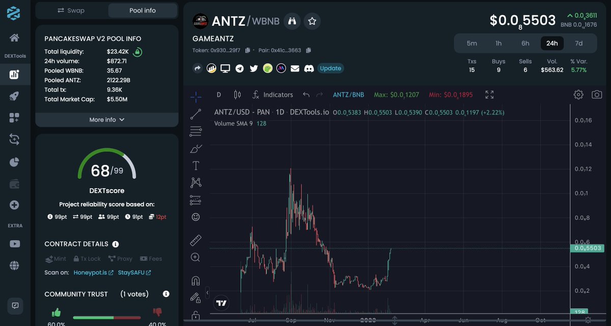 Are you seeing green too? 💹👀

It's time to load. Big news are coming ✍️
📜 0x930595344BbE2934b6AEa01841D2c1b0e45E29F7

#Gaming #P2E #NFT #Web3 $ANTZ #FateOfGalandz #FoG #BNB #BSC #GameAntz 🎮🐜